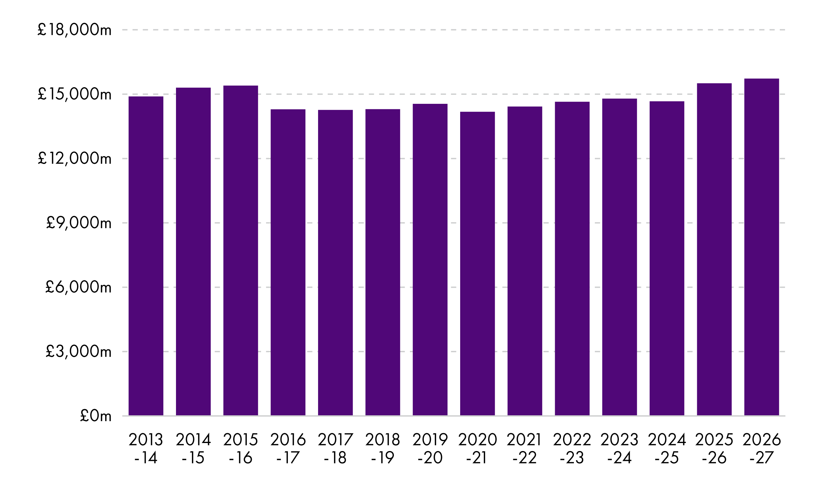Shows increase in real terms from £14.9 billion in 2013-14 to £15.7 billion in 2026-27